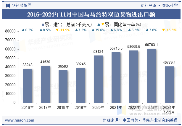 2016-2024年11月中国与马约特双边货物进出口额