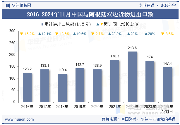 2016-2024年11月中国与阿根廷双边货物进出口额