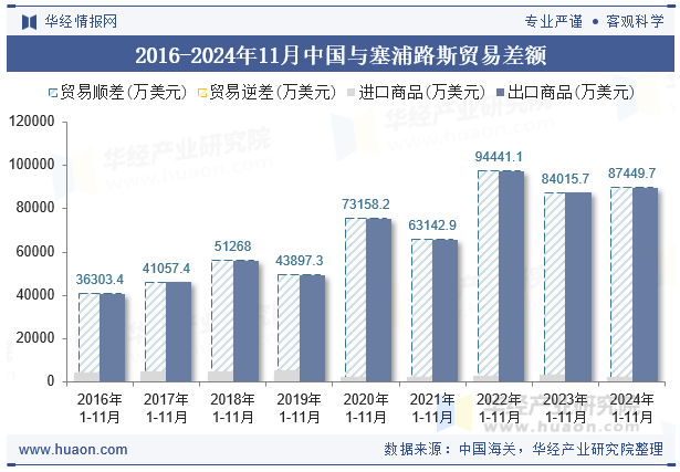 2016-2024年11月中国与塞浦路斯贸易差额