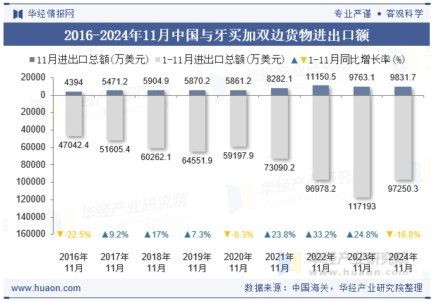 2016-2024年11月中国与牙买加双边货物进出口额