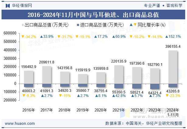 2016-2024年11月中国与马耳他进、出口商品总值