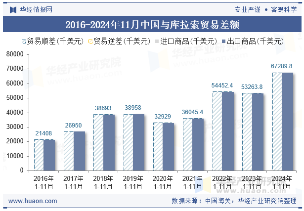 2016-2024年11月中国与库拉索贸易差额