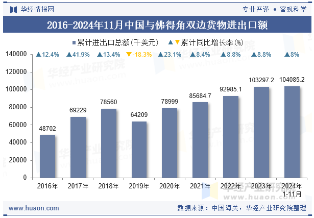 2016-2024年11月中国与佛得角双边货物进出口额