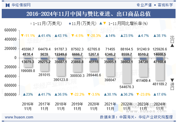 2016-2024年11月中国与赞比亚进、出口商品总值