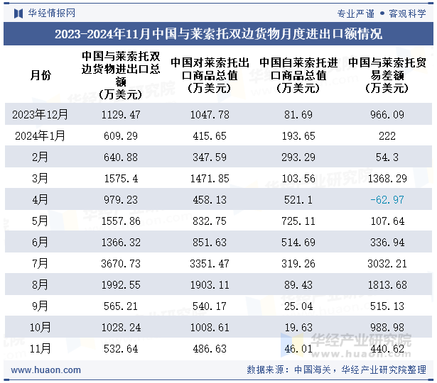 2023-2024年11月中国与莱索托双边货物月度进出口额情况