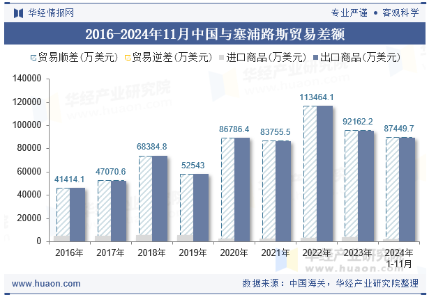 2016-2024年11月中国与塞浦路斯贸易差额