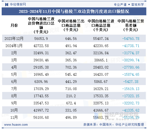 2023-2024年11月中国与格陵兰双边货物月度进出口额情况