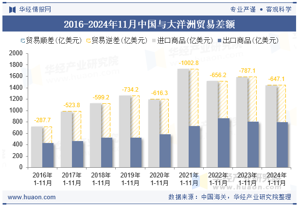 2016-2024年11月中国与大洋洲贸易差额