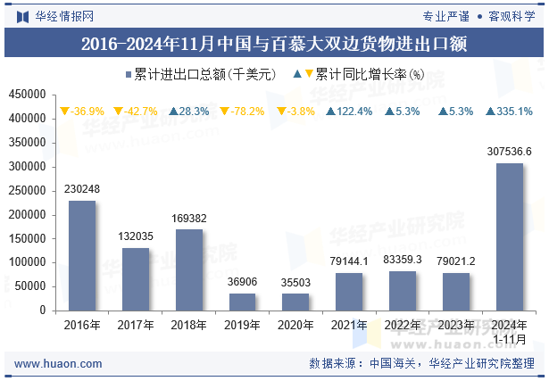 2016-2024年11月中国与百慕大双边货物进出口额