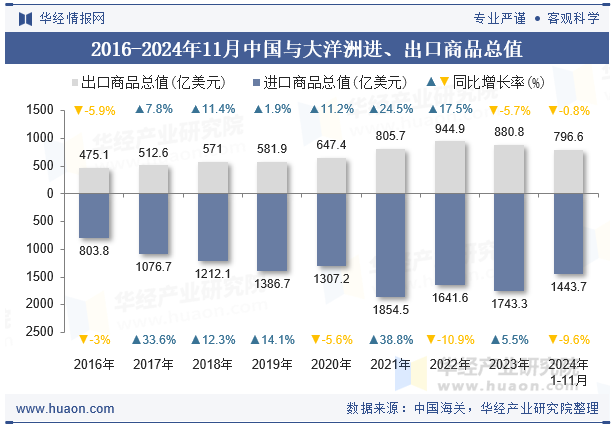 2016-2024年11月中国与大洋洲进、出口商品总值