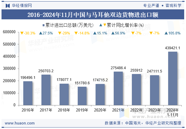 2016-2024年11月中国与马耳他双边货物进出口额