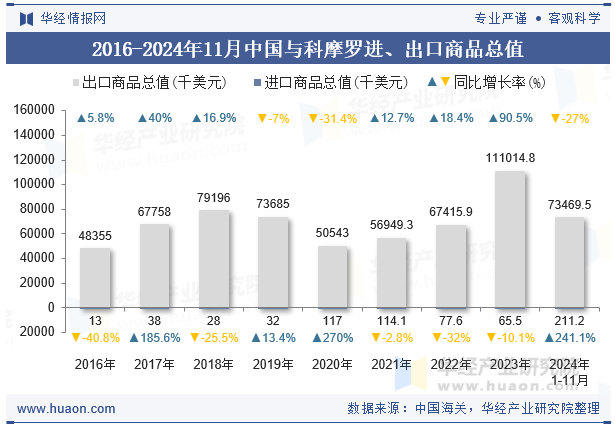 2016-2024年11月中国与科摩罗进、出口商品总值