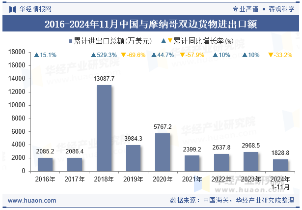 2016-2024年11月中国与摩纳哥双边货物进出口额