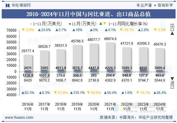 2016-2024年11月中国与冈比亚进、出口商品总值