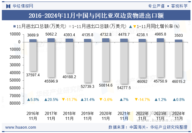 2016-2024年11月中国与冈比亚双边货物进出口额