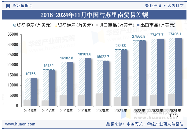 2016-2024年11月中国与苏里南贸易差额