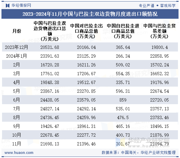 2023-2024年11月中国与巴拉圭双边货物月度进出口额情况