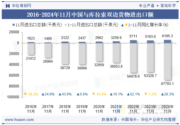 2016-2024年11月中国与库拉索双边货物进出口额