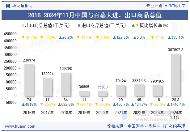 2016-2024年11月中国与百慕大进、出口商品总值