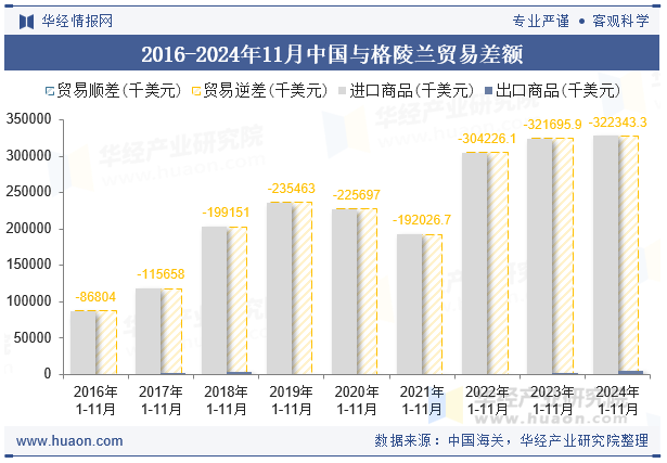 2016-2024年11月中国与格陵兰贸易差额