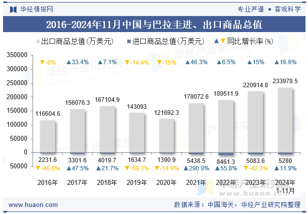 2016-2024年11月中国与巴拉圭进、出口商品总值