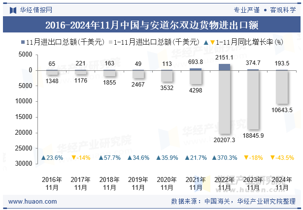 2016-2024年11月中国与安道尔双边货物进出口额