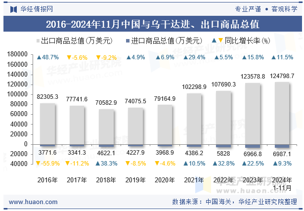 2016-2024年11月中国与乌干达进、出口商品总值