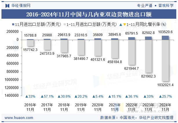 2016-2024年11月中国与几内亚双边货物进出口额