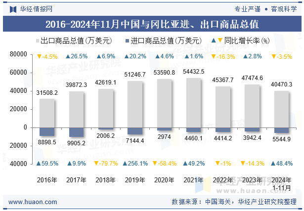 2016-2024年11月中国与冈比亚进、出口商品总值