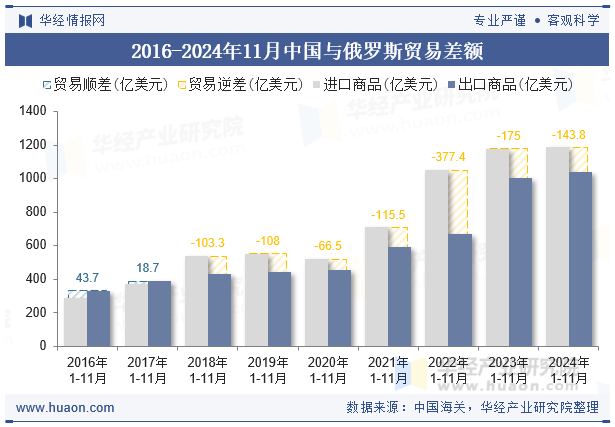 2016-2024年11月中国与俄罗斯贸易差额