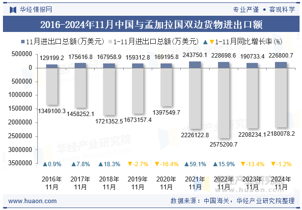 2016-2024年11月中国与孟加拉国双边货物进出口额