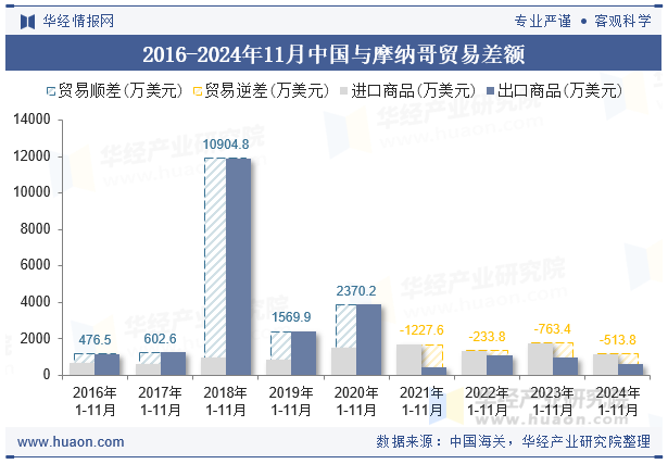 2016-2024年11月中国与摩纳哥贸易差额