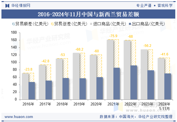 2016-2024年11月中国与新西兰贸易差额