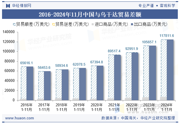 2016-2024年11月中国与乌干达贸易差额