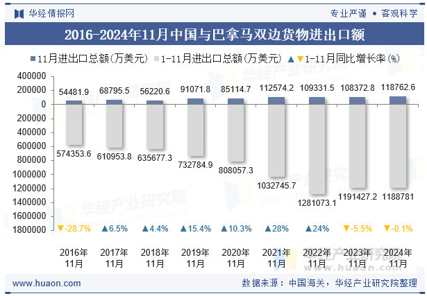 2016-2024年11月中国与巴拿马双边货物进出口额