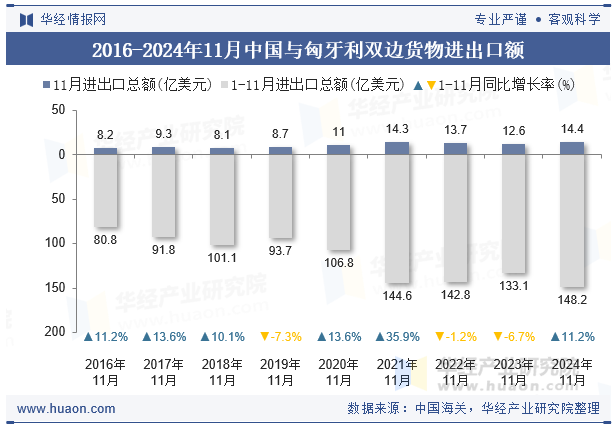 2016-2024年11月中国与匈牙利双边货物进出口额