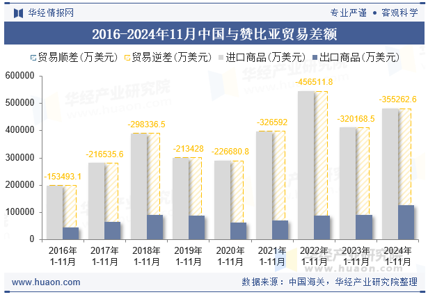 2016-2024年11月中国与赞比亚贸易差额