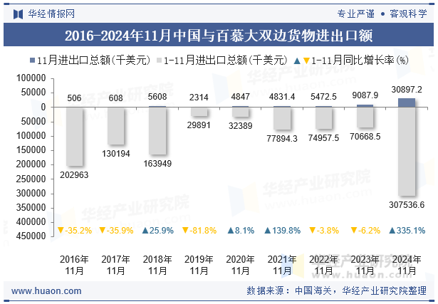 2016-2024年11月中国与百慕大双边货物进出口额
