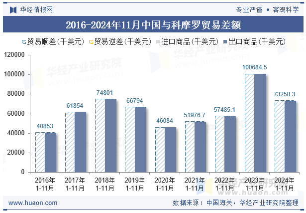 2016-2024年11月中国与科摩罗贸易差额