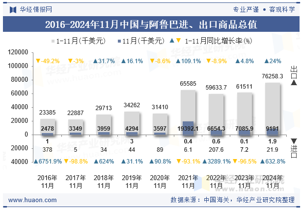 2016-2024年11月中国与阿鲁巴进、出口商品总值