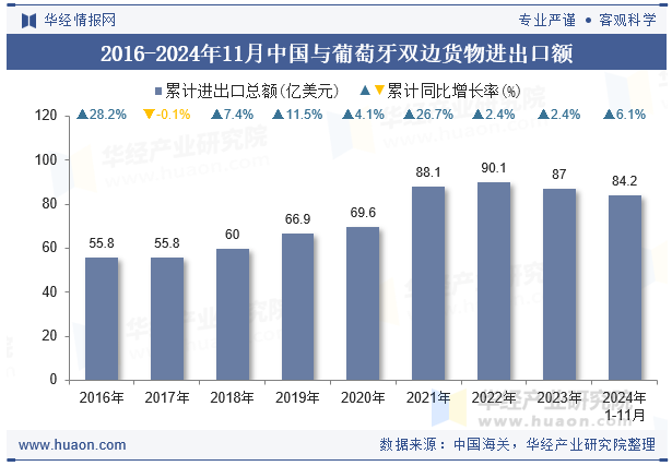 2016-2024年11月中国与葡萄牙双边货物进出口额