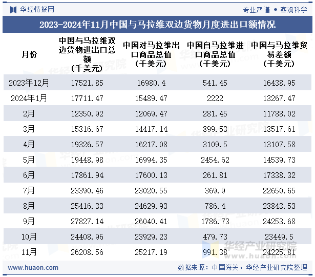 2023-2024年11月中国与马拉维双边货物月度进出口额情况