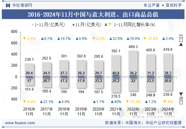 2016-2024年11月中国与意大利进、出口商品总值