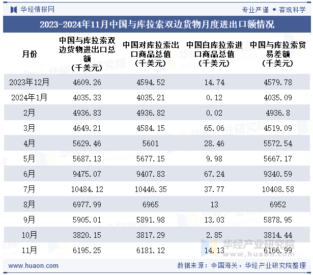 2023-2024年11月中国与库拉索双边货物月度进出口额情况