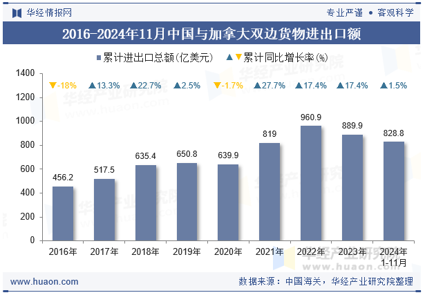 2016-2024年11月中国与加拿大双边货物进出口额