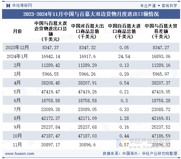 2023-2024年11月中国与百慕大双边货物月度进出口额情况