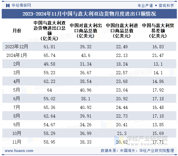 2023-2024年11月中国与意大利双边货物月度进出口额情况