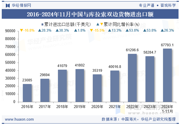 2016-2024年11月中国与库拉索双边货物进出口额