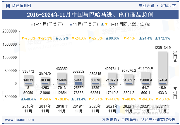 2016-2024年11月中国与巴哈马进、出口商品总值