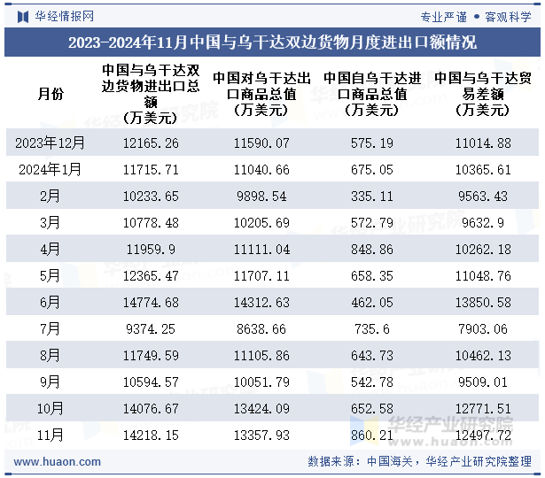 2023-2024年11月中国与乌干达双边货物月度进出口额情况